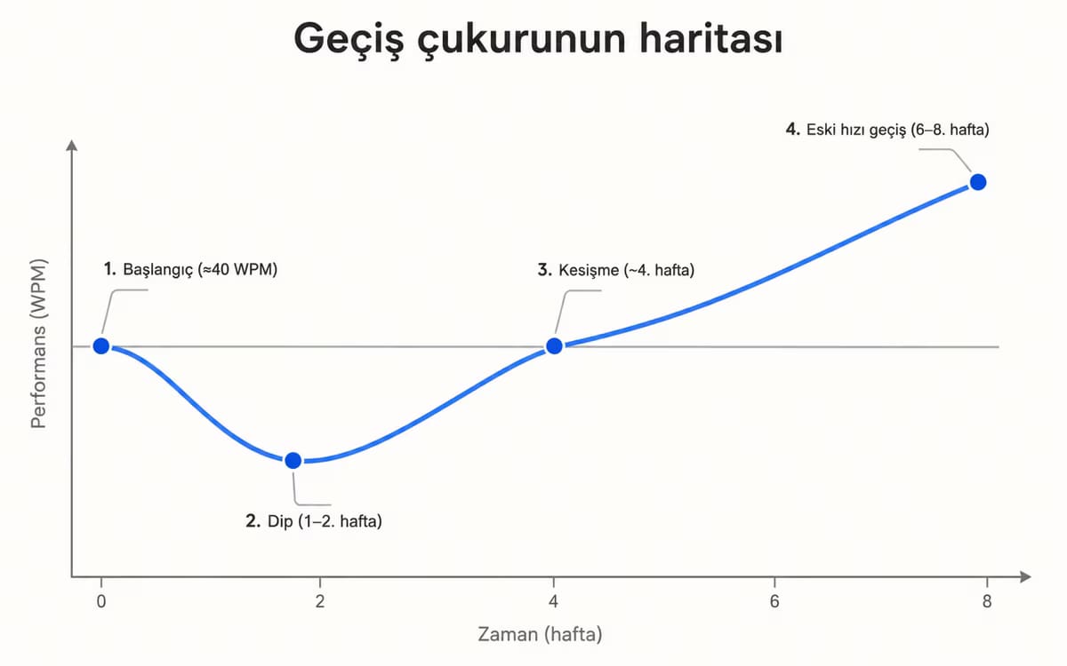 10 parmağa geçişte yazma hızının çukur haritası — başlangıç, dip, çıkış ve eski hızı geçme