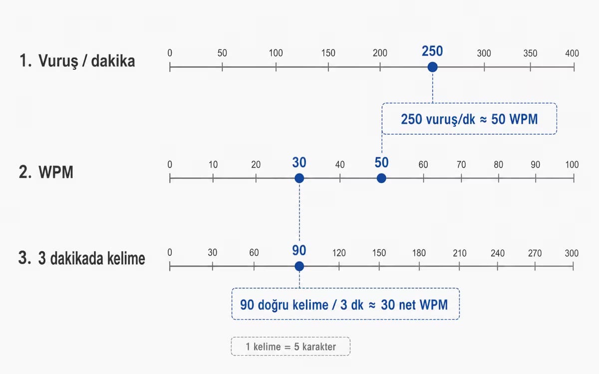 Vuruş, WPM ve dakikada kelime ölçü birimleri arasındaki dönüşüm